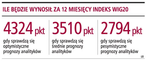 Bez zagranicznych inwestorów trwałe wzrosty nie wrócą