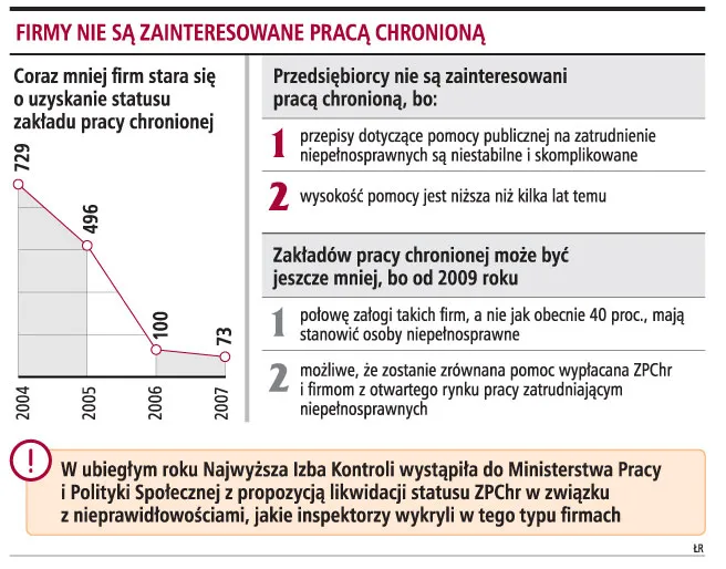 Firmom nie opłaca się już praca niepełnosprawnych