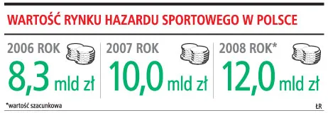 Polacy wydadzą na zakłady co najmniej 30 mln euro