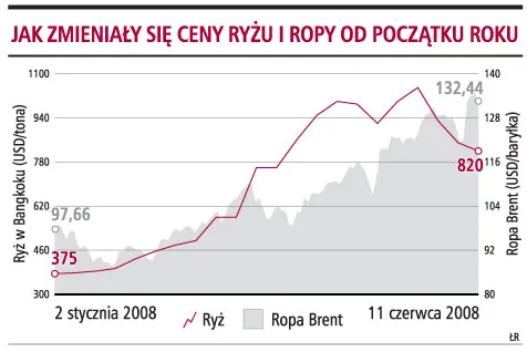 Ropa i towary rolne zamiast akcji