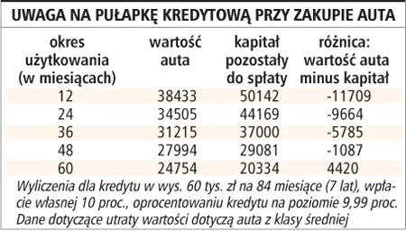 Ochrona przed utratą wartości