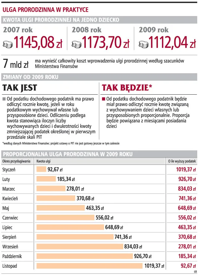 Będzie mniejsza ulga prorodzinna