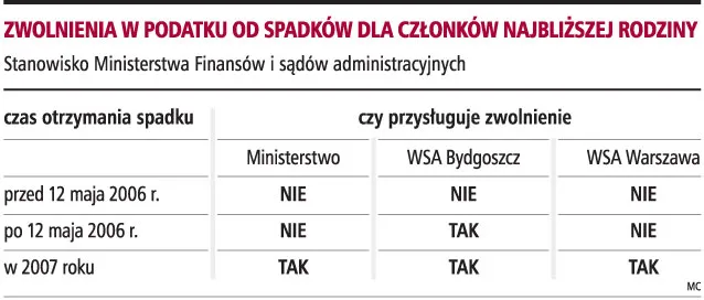 Zapadają rozbieżne wyroki o podatku od starych spadków