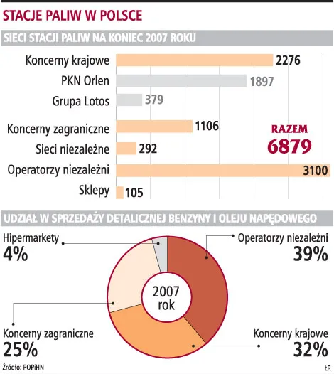 Orlen i Lotos nie będą ze sobą konkurować na rynku hurtowym
