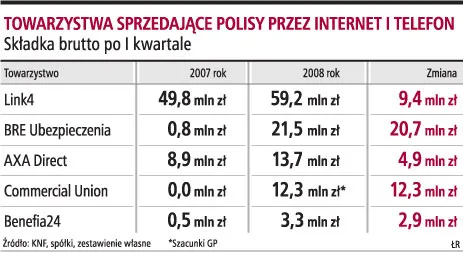 Nawet 700-800 mln zł zbiorą w tym roku towarzystwa direct