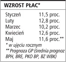 Prognoza GP: Płace wzrosły w maju o 11,6 proc.