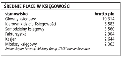 Firmy coraz częściej mają kłopoty ze znalezieniem księgowych