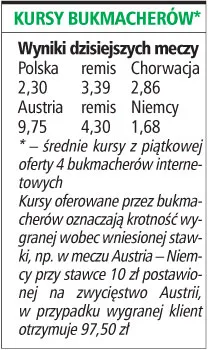 Według bukmacherów wygramy