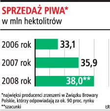 Polacy kupią 38 mln hektolitrów piwa