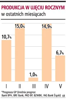 Prognoza GP: produkcja w maju wzrosła o 6,7 proc.