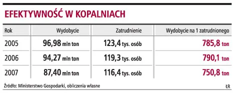 Prawie 30 tys. osób szuka pracy w śląskich kopalniach