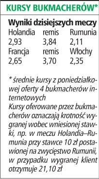 Trudny dzień dla faworytów