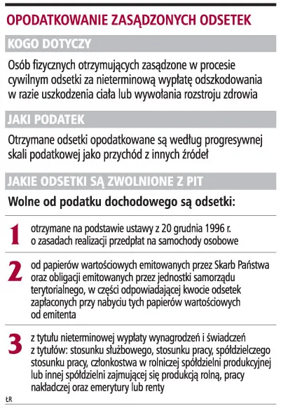 Odsetki od odszkodowań trzeba opodatkować