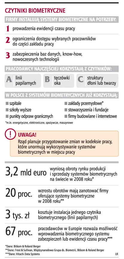Coraz więcej firm sprawdza odciski palców pracowników