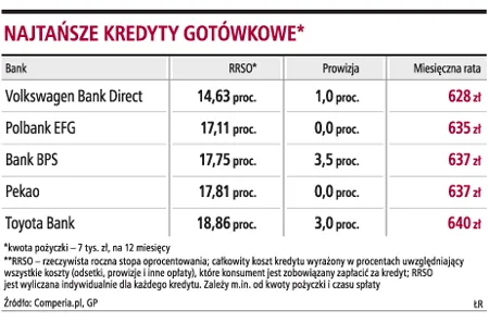 Kredyt wakacyjny jest drogi