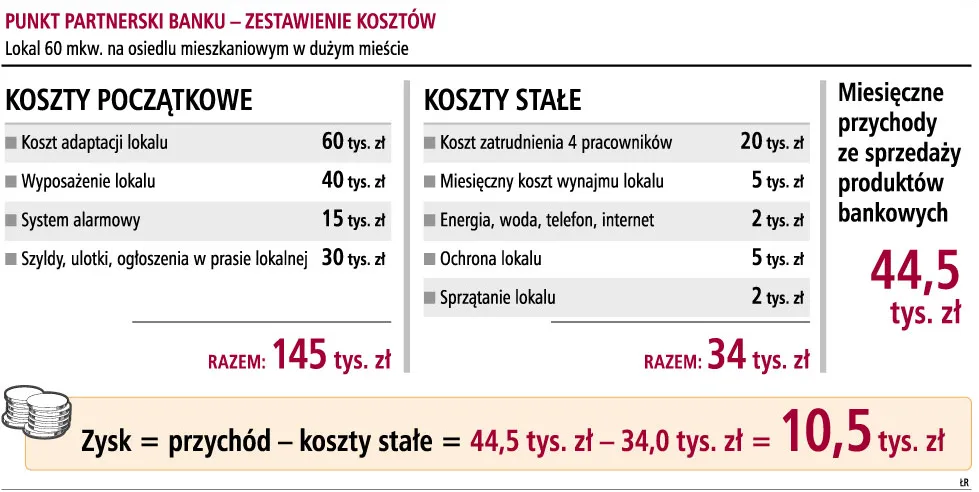 Własna placówka to ponad 10 tys. zł zysku miesięcznie
