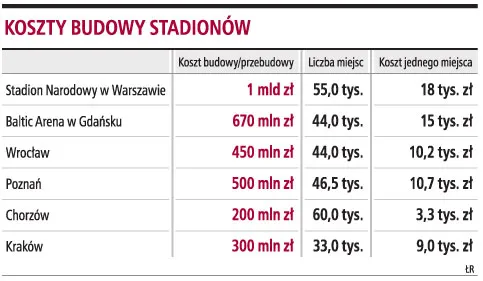 Najtańsza przebudowa stadionu w Chorzowie