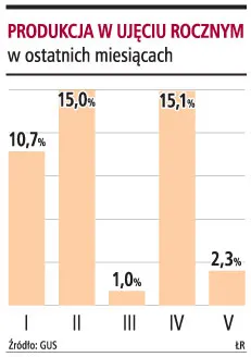 W kolejnych miesiącach produkcja będzie rosnąć nieco szybciej
