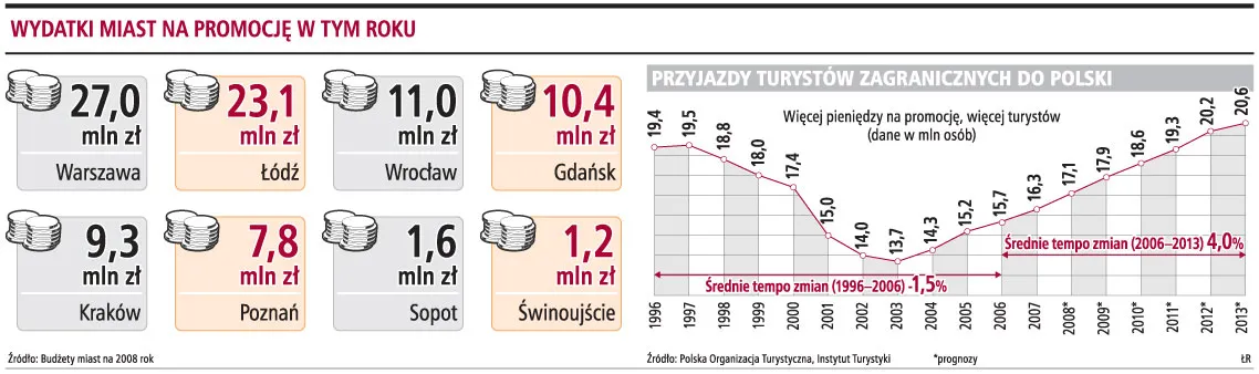 Wydatki miasta na promocję w tym roku