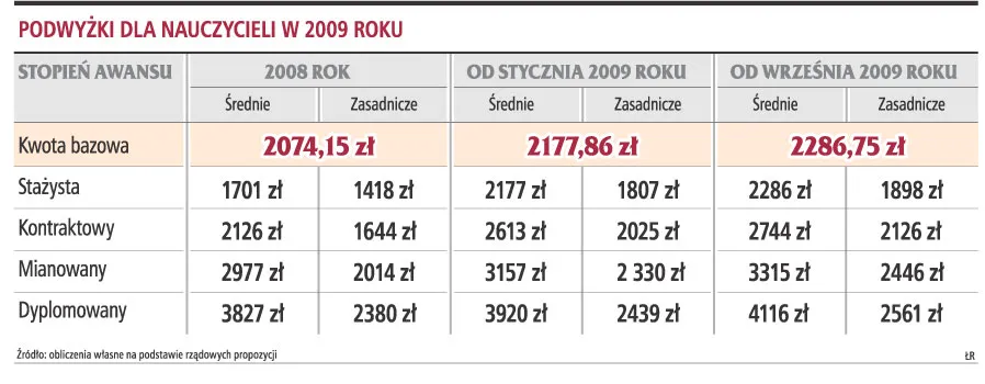 2,2 tys. zł dla stażysty, 4,1 tys. zł dla nauczyciela dyplomowanego