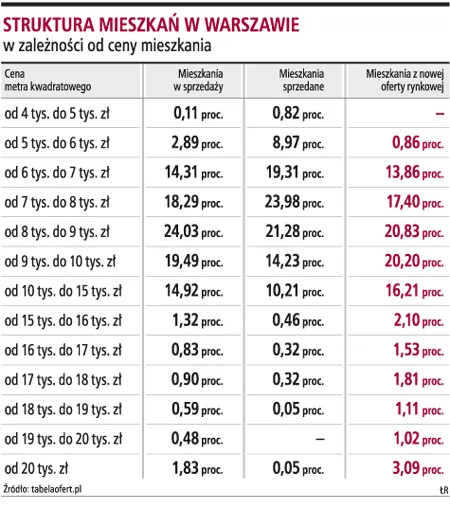 Klienci szukają tanich nieruchomości w odległości do 30 km od Warszawy