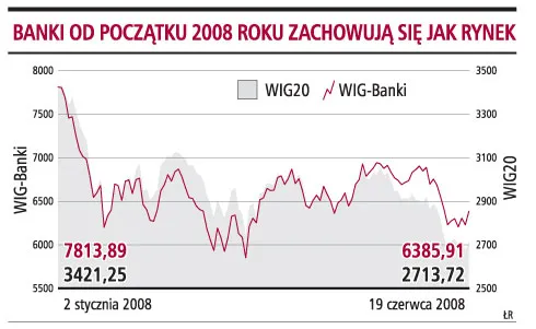 Wyceny akcji banków skłaniają do ostrożnych zakupów