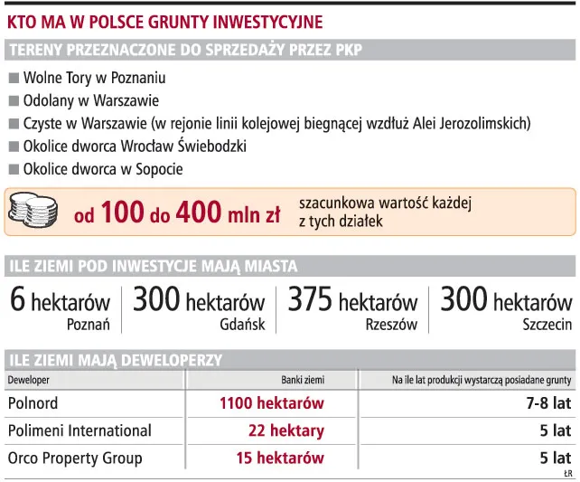 Kto ma w Polsce grunty inwestycyjne