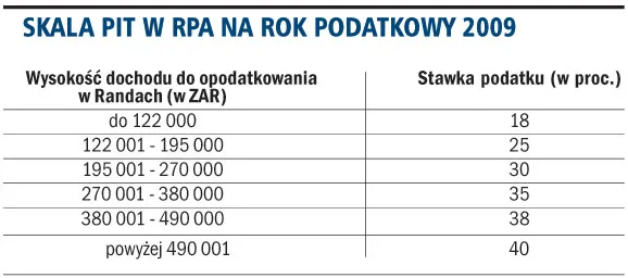 W RPA PIT płacony jest według stawek progresywnych