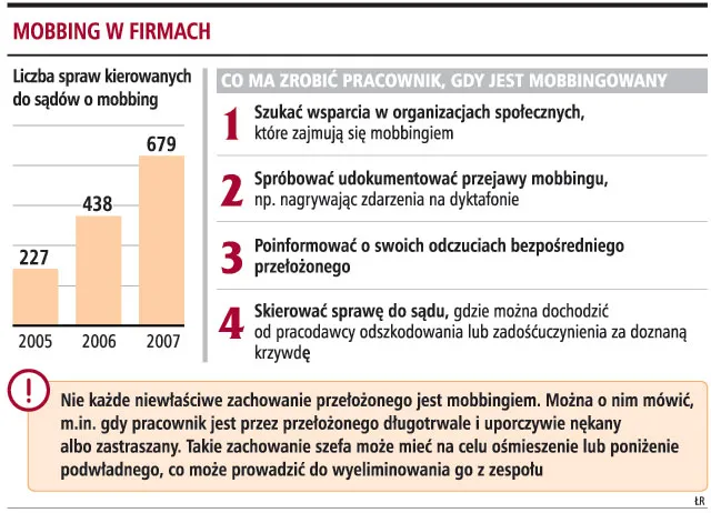 Tylko co dwudziesty pracownik wygrywa sprawę o mobbing