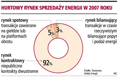 Hurtowy rynek sprzedaży energii w 2007 roku
