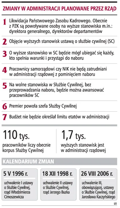 Rząd chce zlikwidować Państwowy Zasób Kadrowy