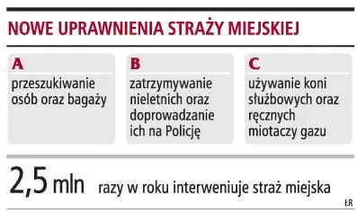 Więcej uprawnień dla strażników miejskich i gminnych