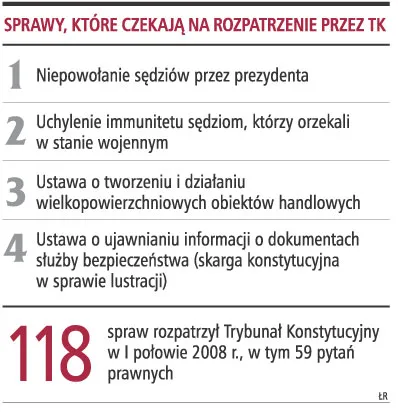 200 zaległych spraw czeka na rozstrzygnięcie