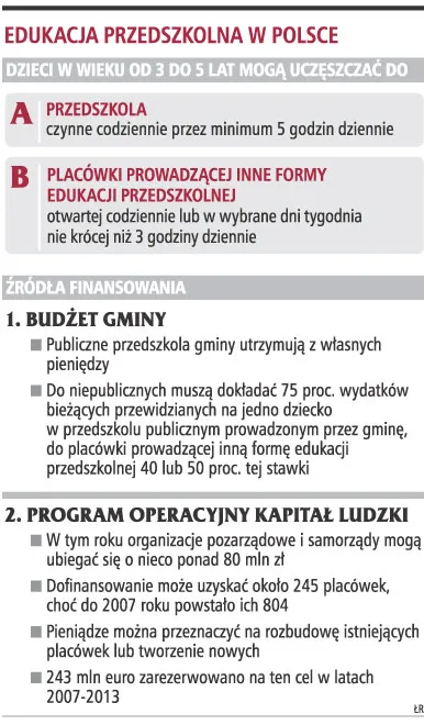 Przedszkola tracą dotacje przez opieszałość rządu
