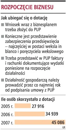 Dotacja na rozpoczęcie biznesu przez bezrobotnego wzrośnie do 18 tys. zł