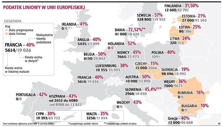 Dla Polski korzystny byłby liniowy podatek z ulgami