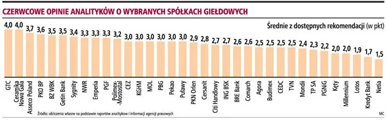 Warto kupować akcje 17 spółek