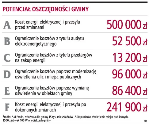 Gmina może zmniejszyć o 30 proc. wydatki na energię