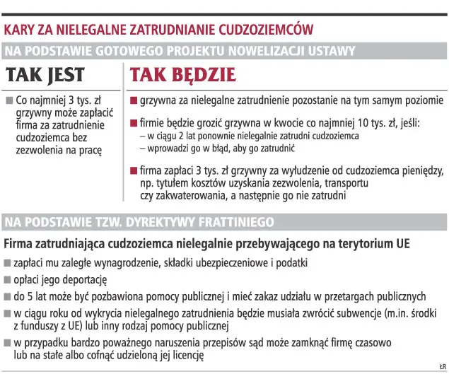 Sąd zamknie firmę, która zatrudnia nielegalnie