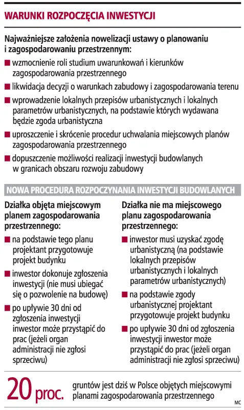 Warunki rozpoczęcia inwestycji