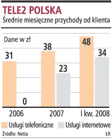 Netia dzięki przejęciu Tele2 zdobywa 712 tys. klientów usług telefonicznych