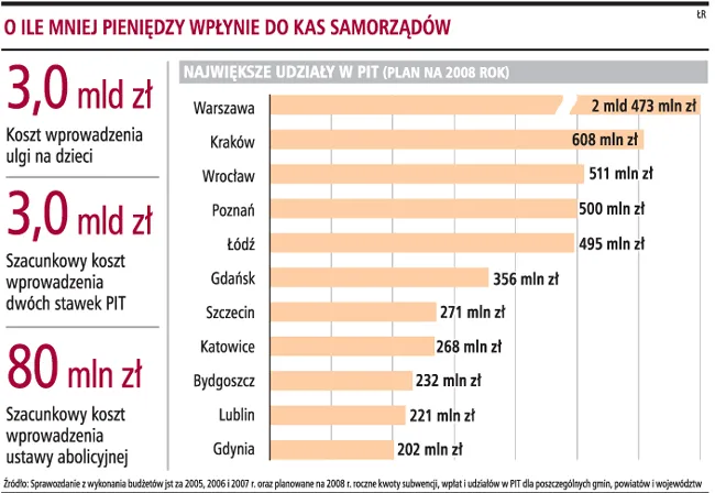 Samorządy stracą na zmianach PIT