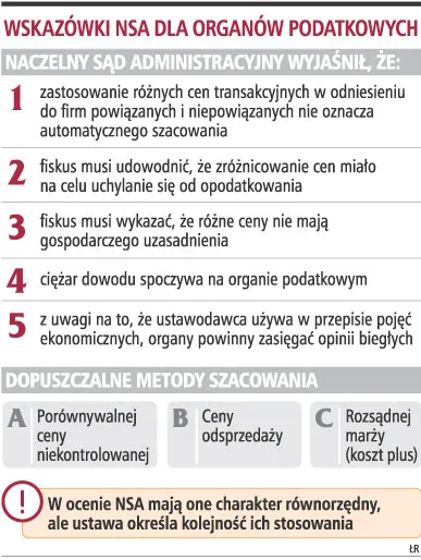 Różne ceny transakcji nie przesądzają o szacowaniu dochodu