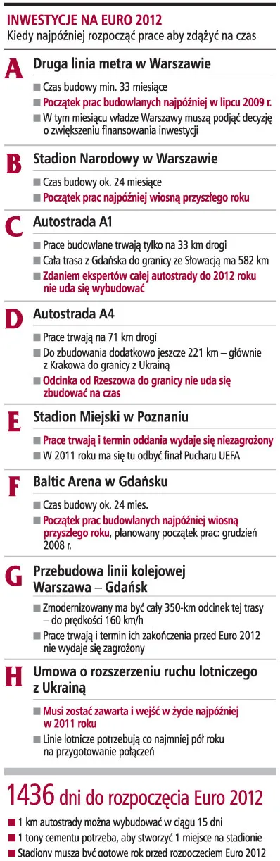 Mamy tylko 75 proc. dróg na Euro
