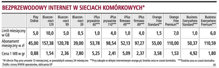 O 50 proc. spadną ceny internetu w komórkach