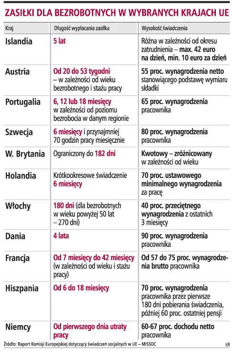 Za udział w szkoleniu bezrobotny dostanie 1 tys. zł zasiłku