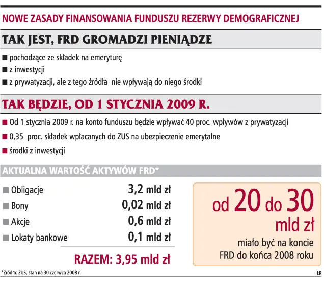 12 mld zł z prywatyzacji trafi do ZUS na wypłatę emerytur