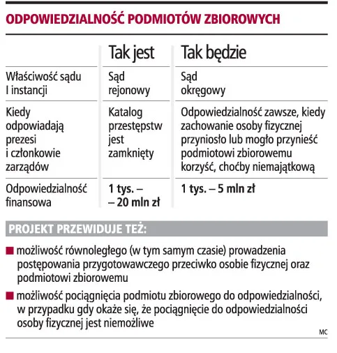 Za przestępstwa menedżera odpowie też firma