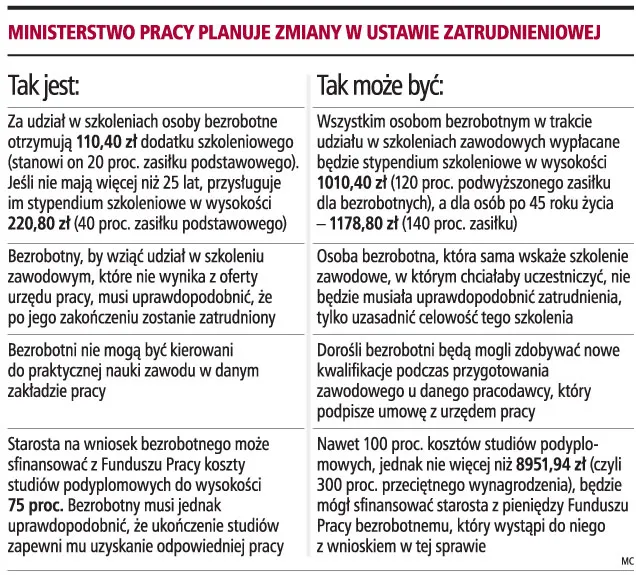 Bezrobotny dostanie ponad 1 tys. zł za udział w szkoleniu