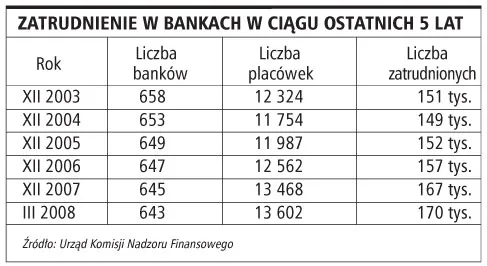 W tym roku pracę w bankach znajdzie sześć tysięcy nowych osób